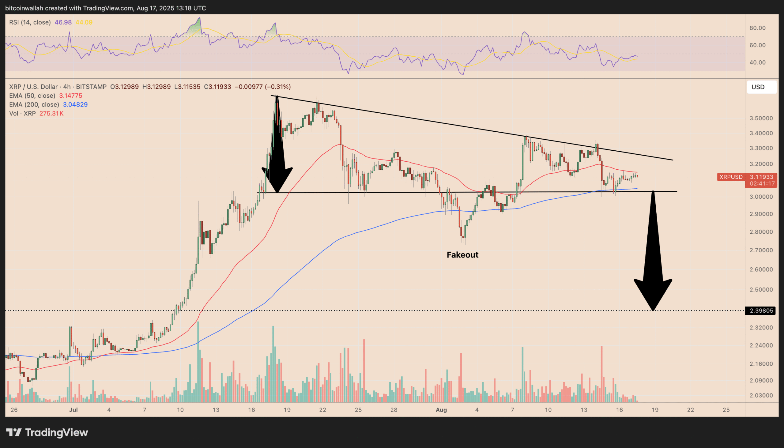 Biểu đồ giá XRP/USD trong 4 giờ. Nguồn: TradingView