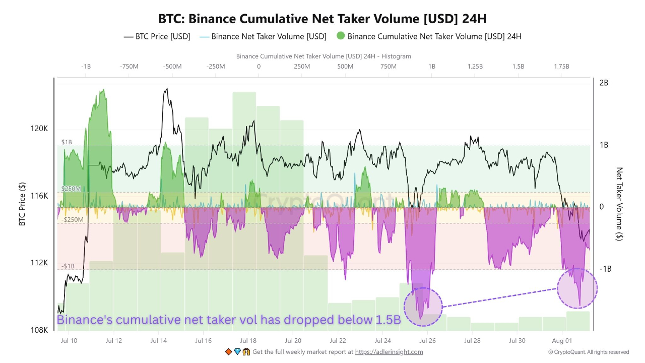 Biểu đồ tổng khối lượng người mua ròng tích lũy trên Binance. Nguồn: CryptoQuant