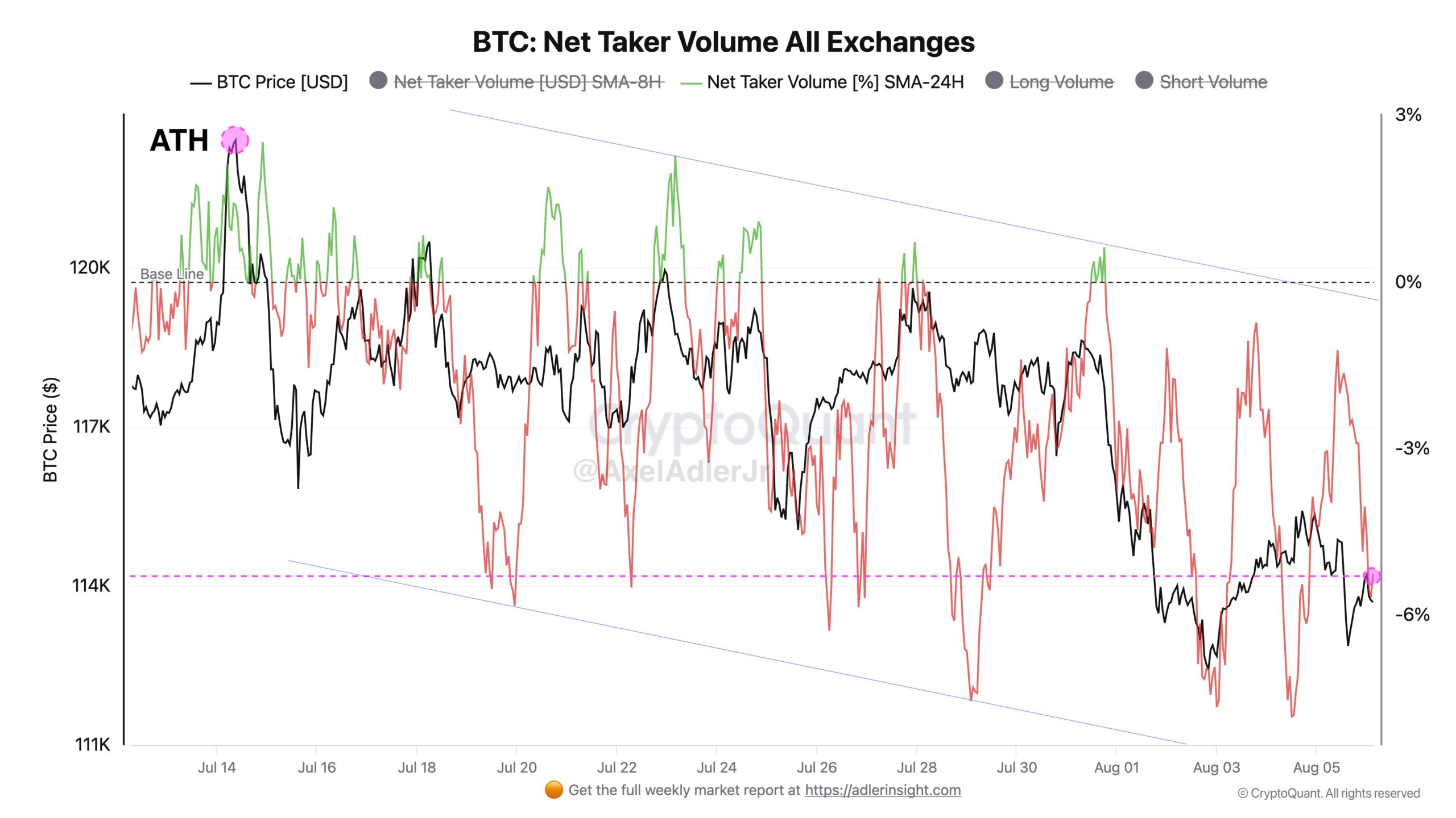 Khối lượng tương lai người nhận ròng Bitcoin trên các sàn giao dịch. Nguồn: Axel Adler Jr/X