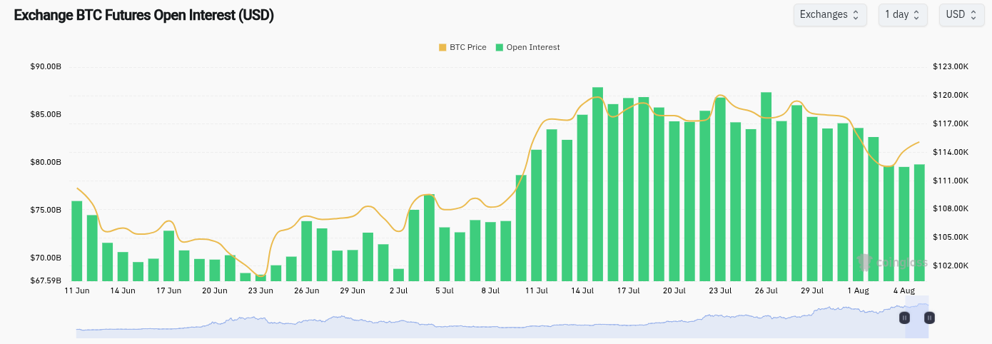 Lãi suất mở hợp đồng tương lai Bitcoin (ảnh chụp màn hình). Nguồn: CoinGlass