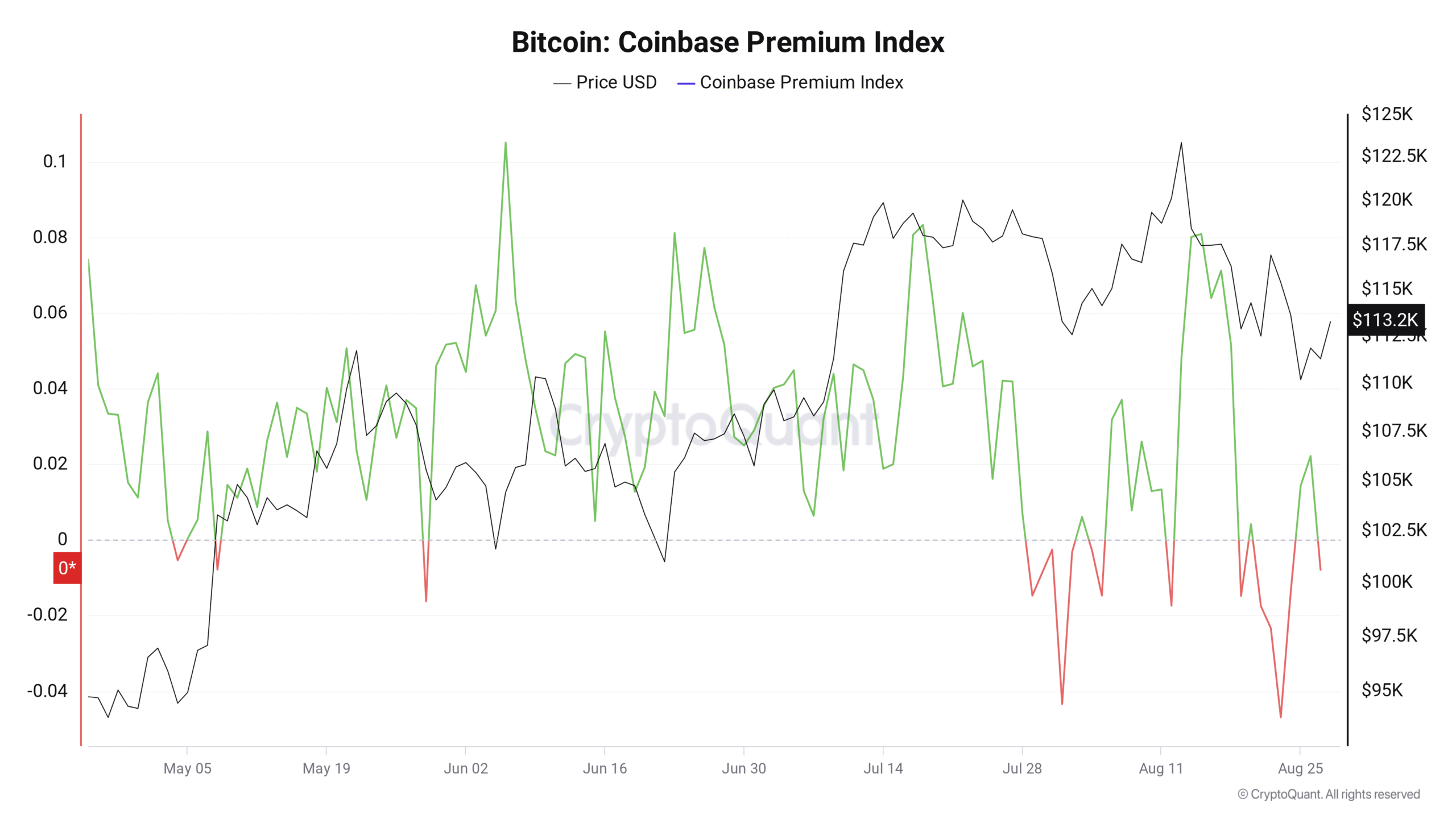 Chỉ số Coinbase Premium của Bitcoin. Nguồn: CryptoQuant
