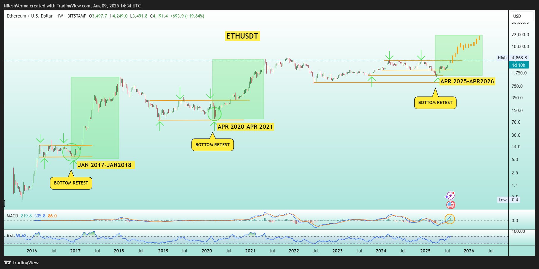 Biểu đồ giá ETH/USD hàng tuần. Nguồn: Nilesh Verma/TradingView