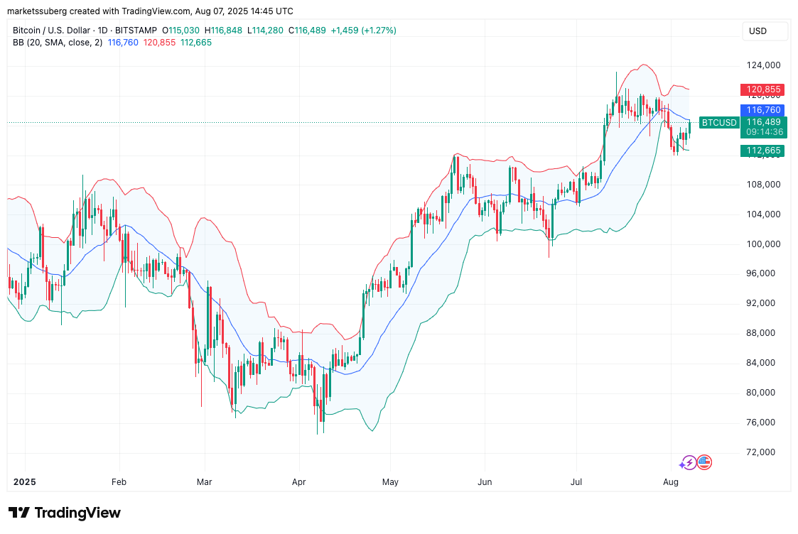 Đồ thị BTC/USD khung 1 giờ với dữ liệu Bollinger Bands. Nguồn: Cointelegraph/TradingView