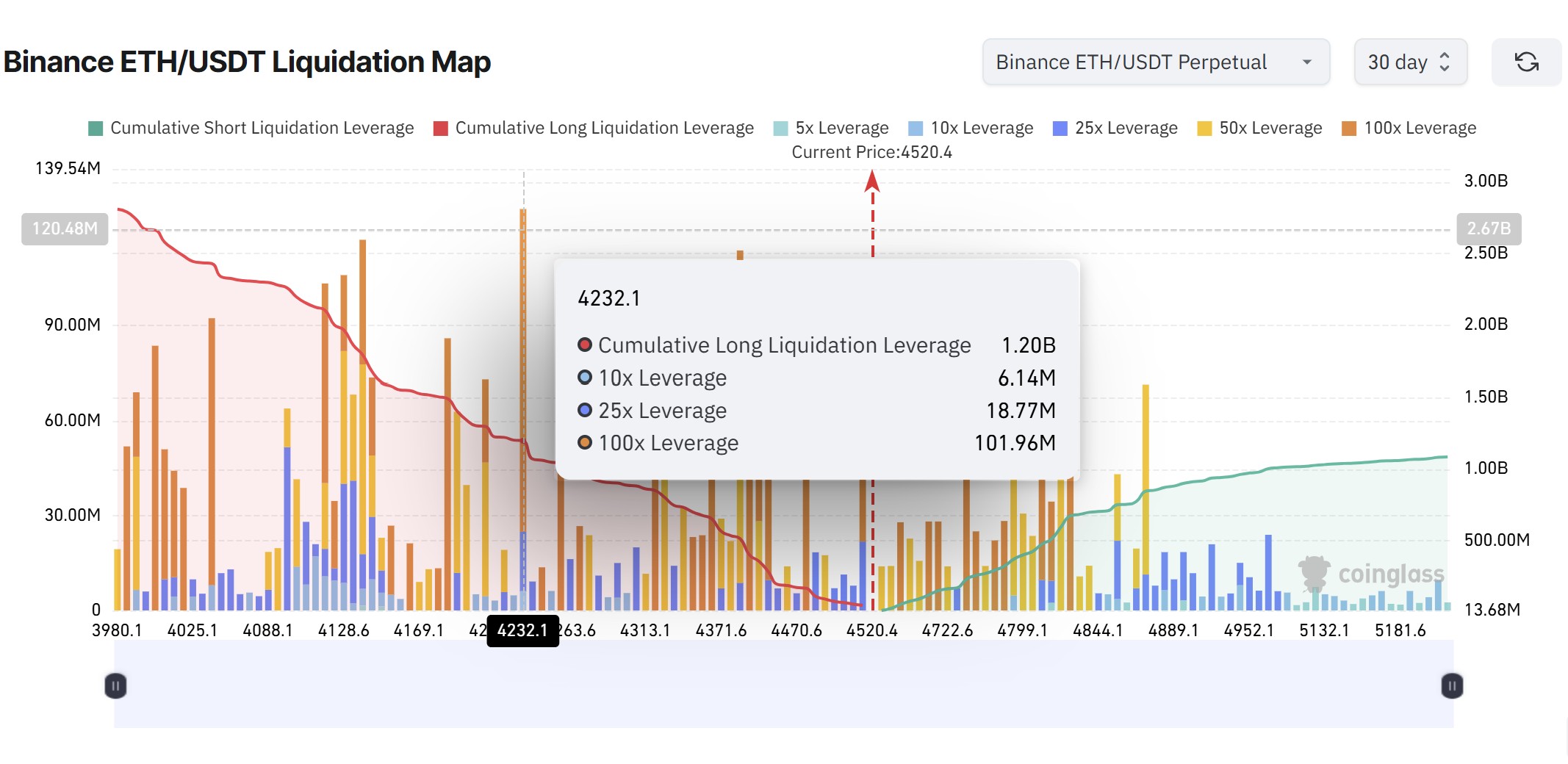 Bản đồ thanh lý ETH/USDT trên Binance. Nguồn: CoinGlass