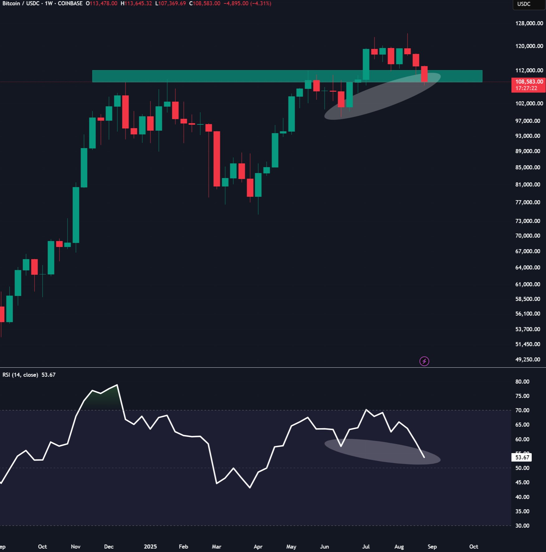 Biểu đồ giá hàng tuần của BTC/USD. Nguồn: TradingView/ZYN
