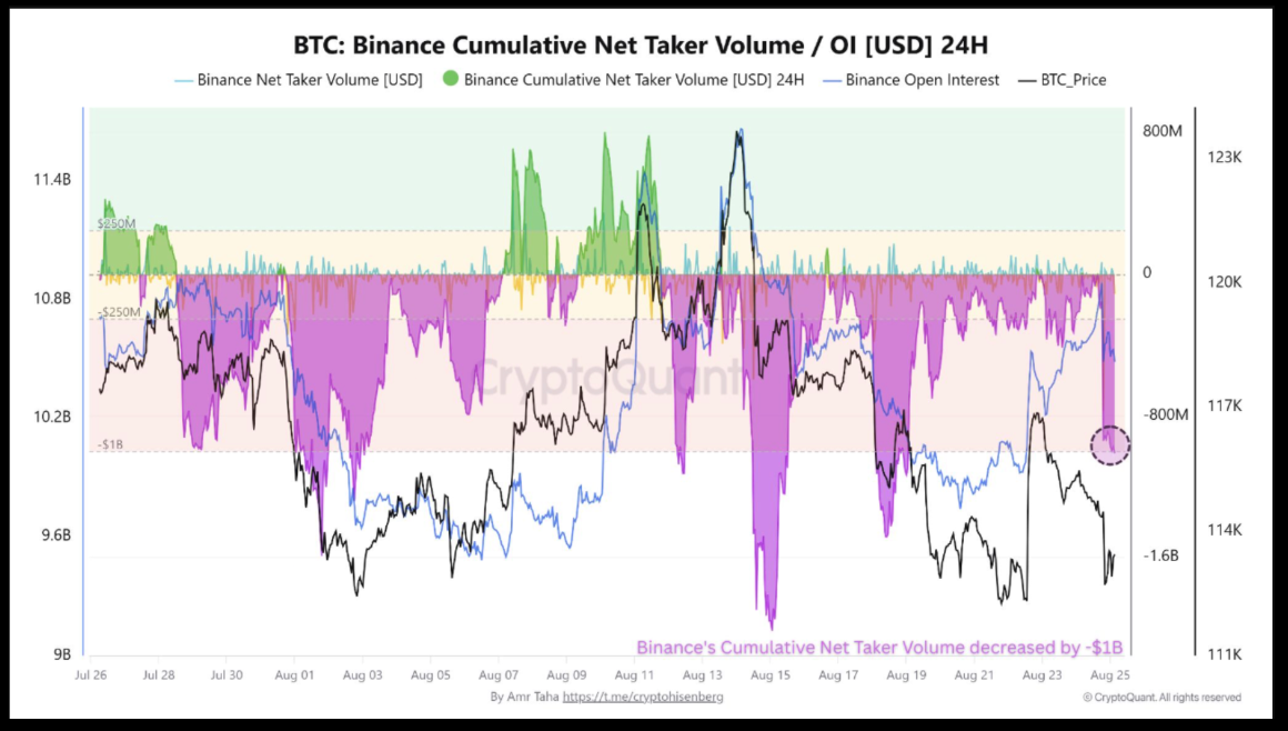 Khối lượng người mua ròng tích lũy của Bitcoin so với OI (24 giờ). Nguồn: Amr Taha/CryptoQuant