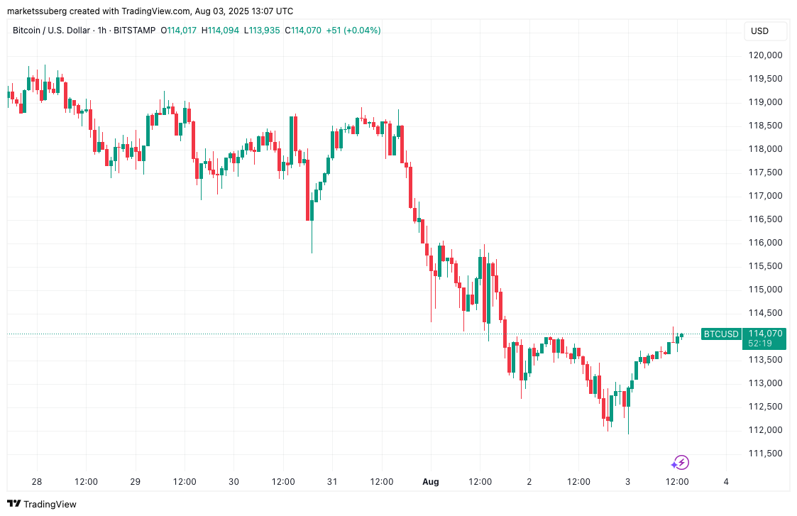 Biểu đồ 1 giờ BTC/USD. Nguồn: Cointelegraph/TradingView