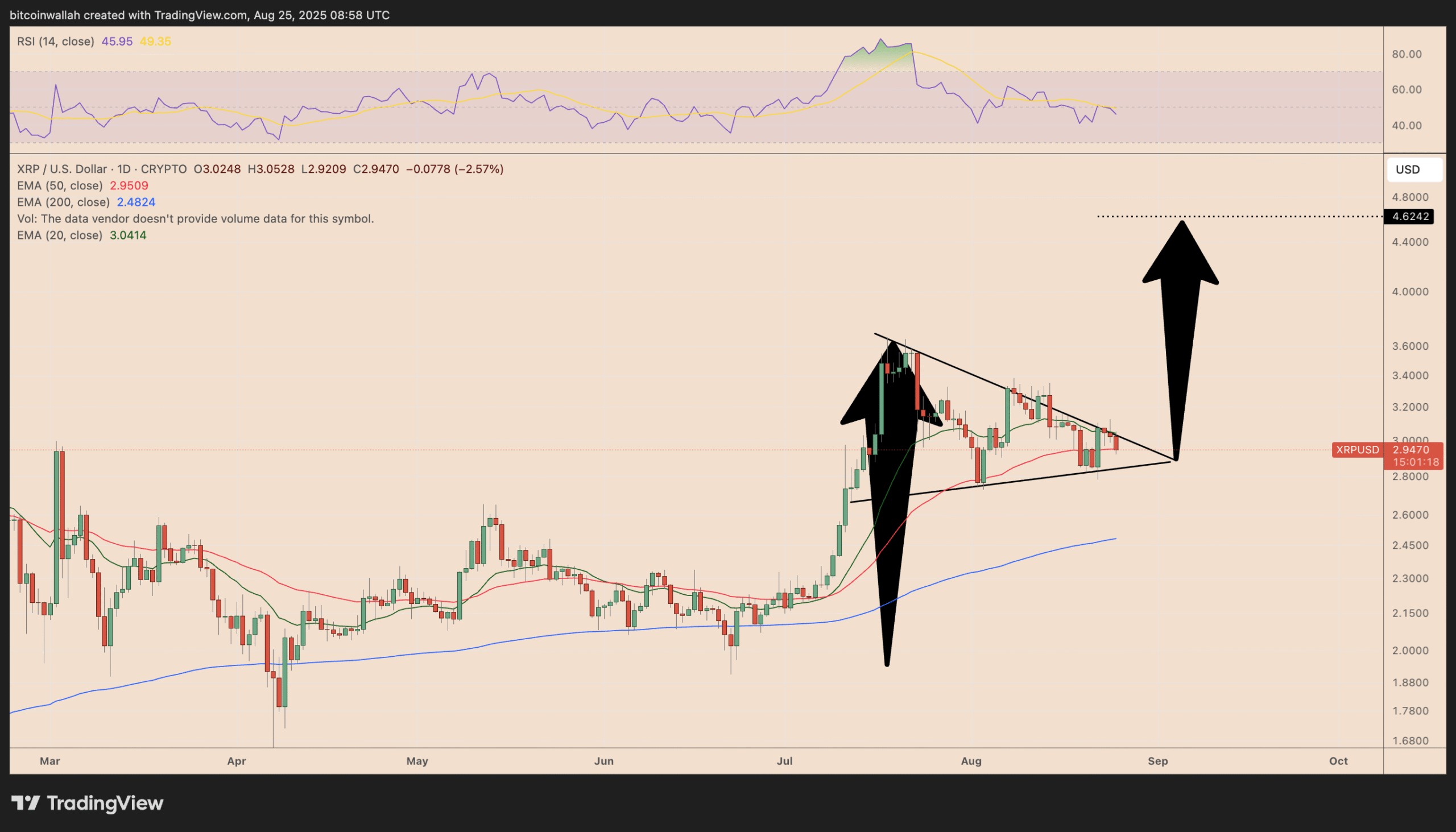 Biểu đồ giá hàng ngày của XRP/USD. Nguồn: TradingView.