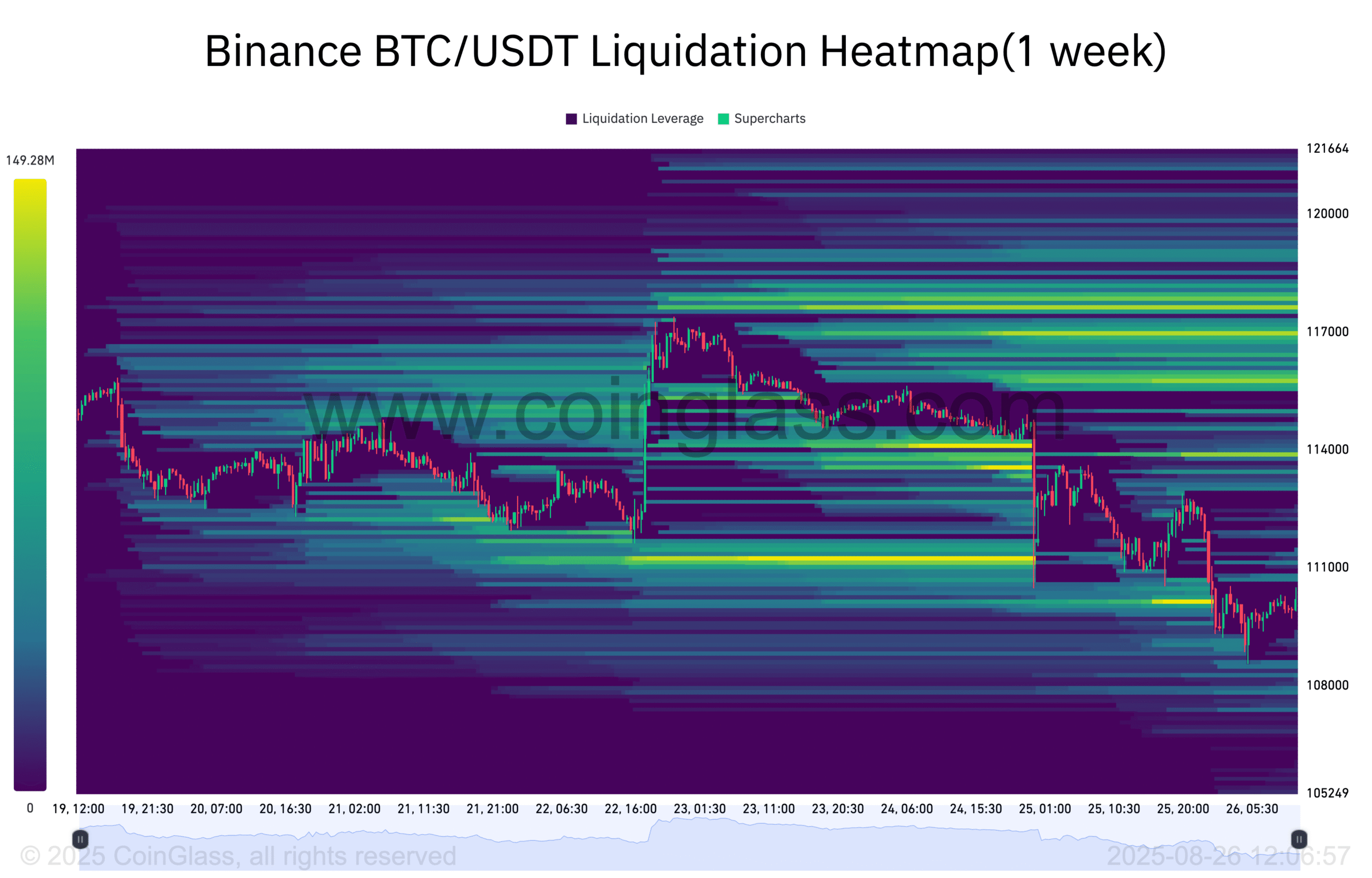 Bản đồ nhiệt thanh lý BTC/USDT trên Binance (1 tuần). Nguồn: CryptoQuant