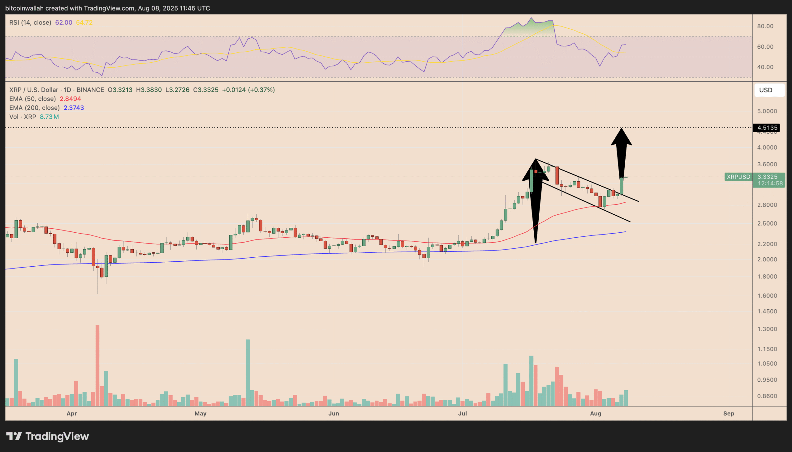 Biểu đồ giá hàng ngày của cặp XRP/USD. Nguồn: TradingView