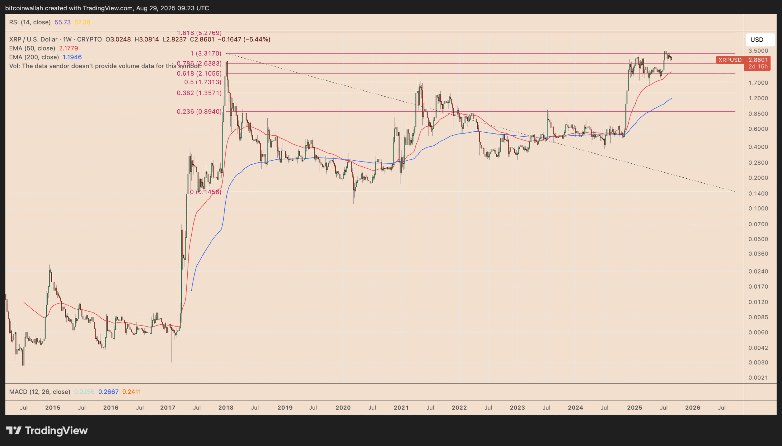 Biểu đồ giá hàng tuần của cặp XRP/USD. Nguồn: TradingView