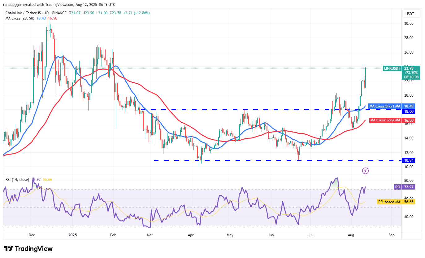 Biểu đồ hàng ngày của LINK/USDT. Nguồn: Cointelegraph/TradingView