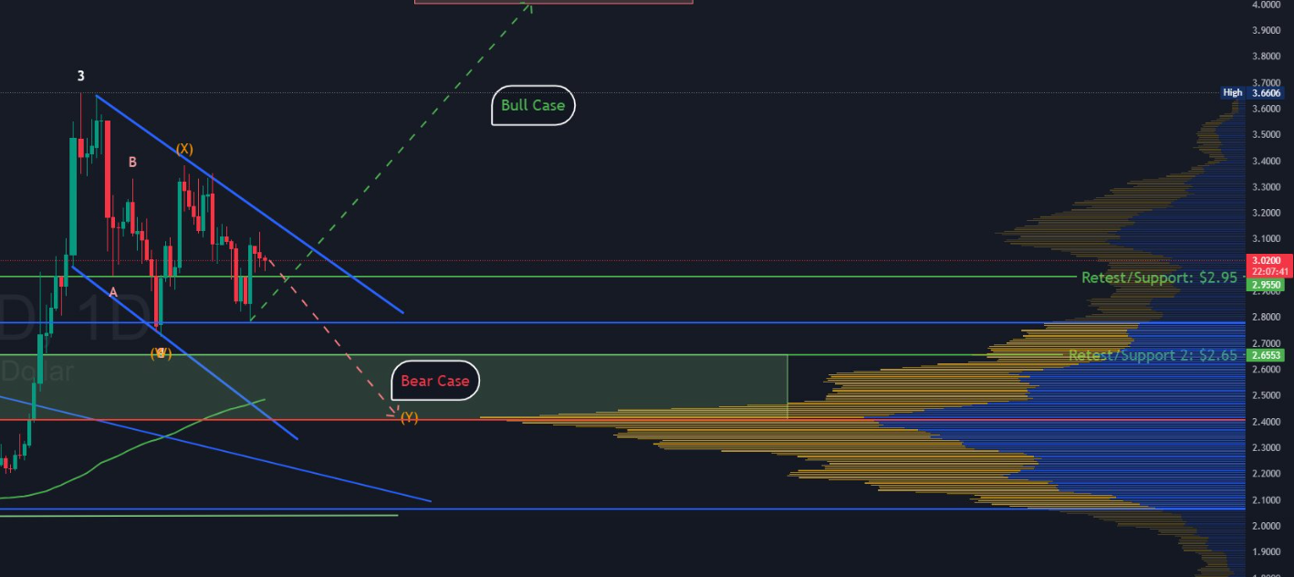Biểu đồ giá hàng ngày của XRP/USD. Nguồn: TradingView.