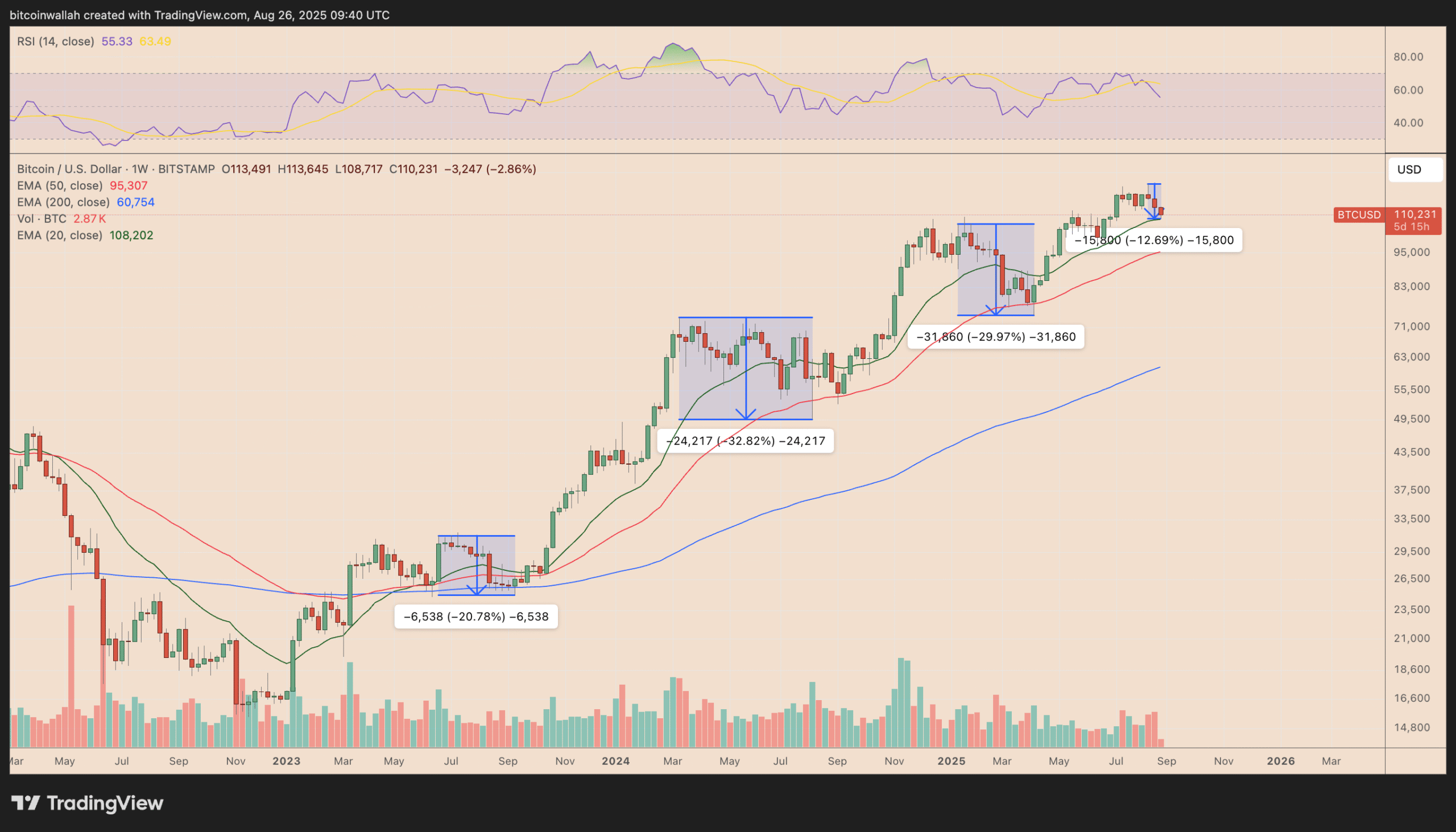 Biểu đồ giá hàng tuần BTC/USD. Nguồn: TradingView