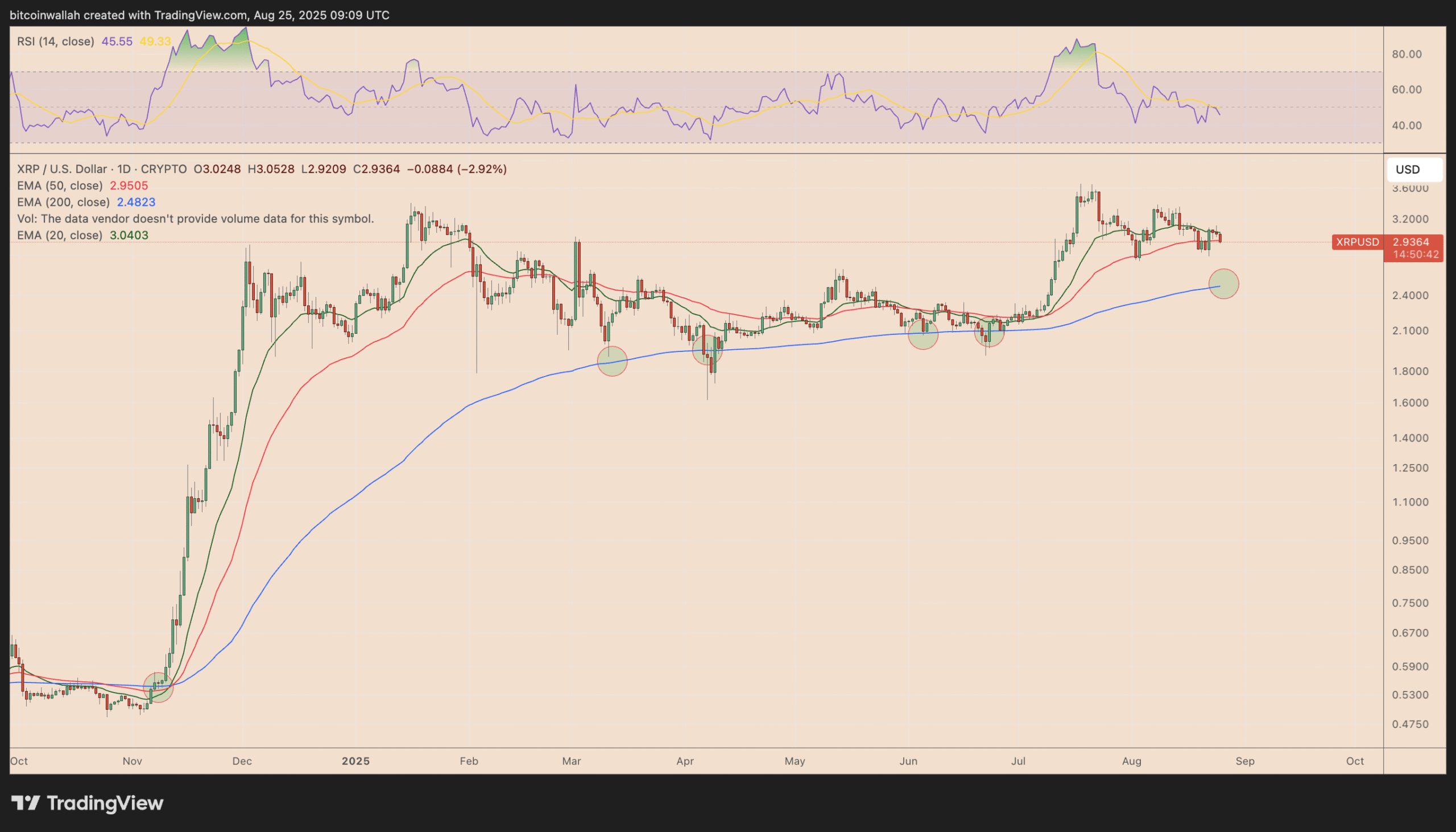 Biểu đồ giá hàng ngày của XRP/USD (phóng to). Nguồn: TradingView/Avi Harkishun.