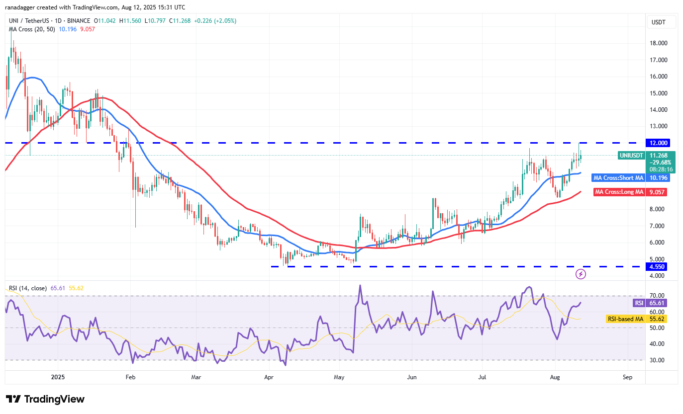 Biểu đồ hàng ngày của UNI/USDT. Nguồn: Cointelegraph/TradingView