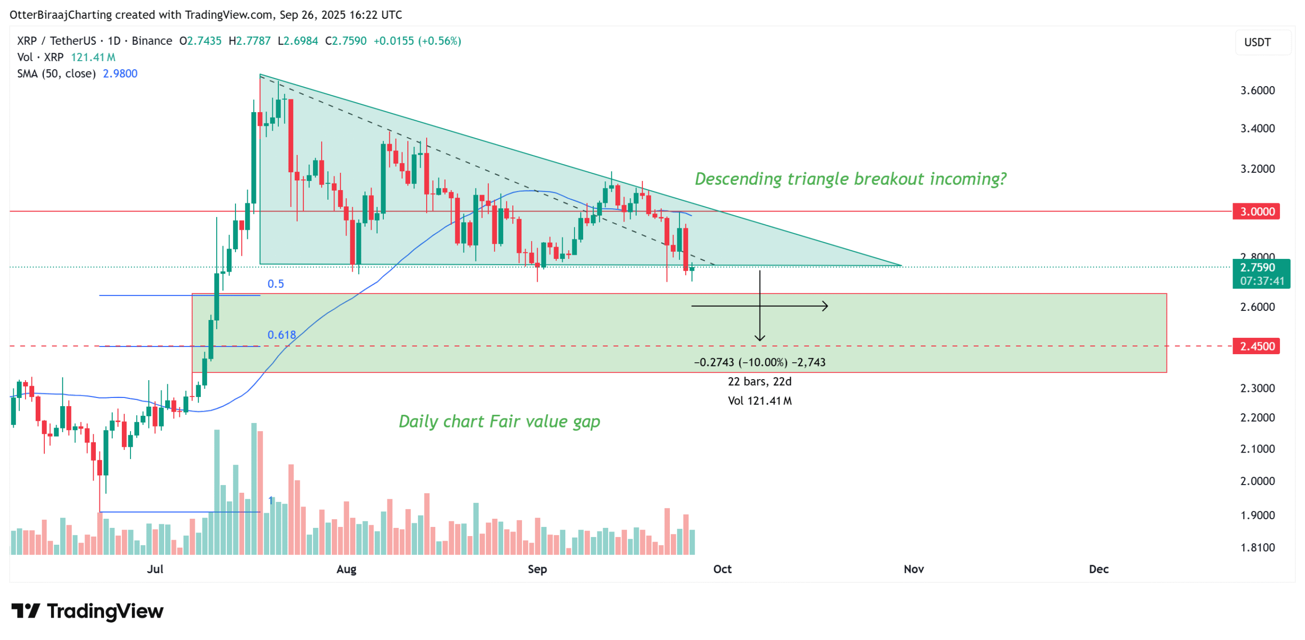 Phân tích biểu đồ hàng ngày của XRP. Nguồn: Cointelegraph/TradingView