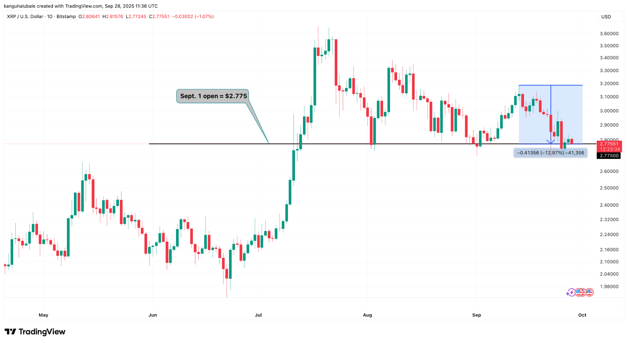 Biểu đồ hàng ngày XRP/USD. Nguồn: Cointelegraph/TradingView