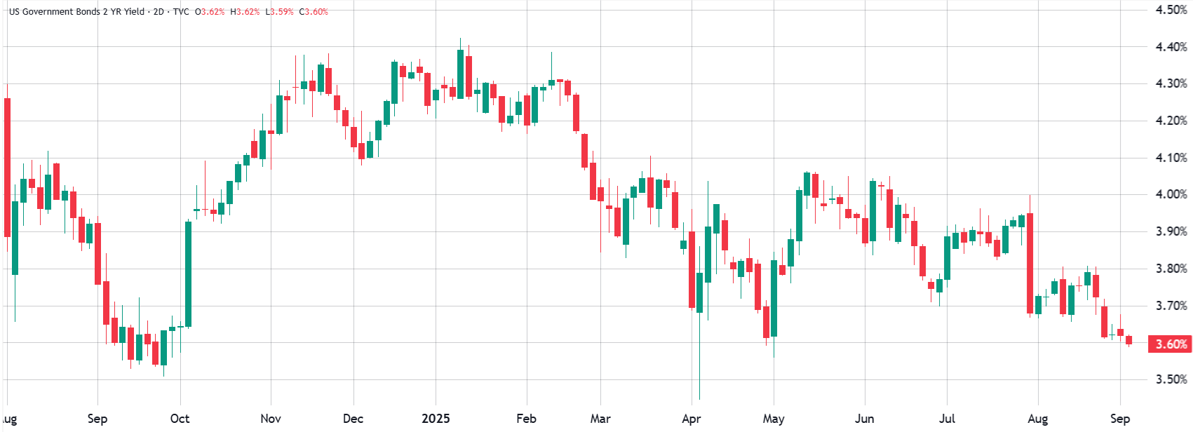 Lợi suất trái phiếu kho bạc Mỹ kỳ hạn 2 năm. Nguồn: TradingView/Cointelegraph
