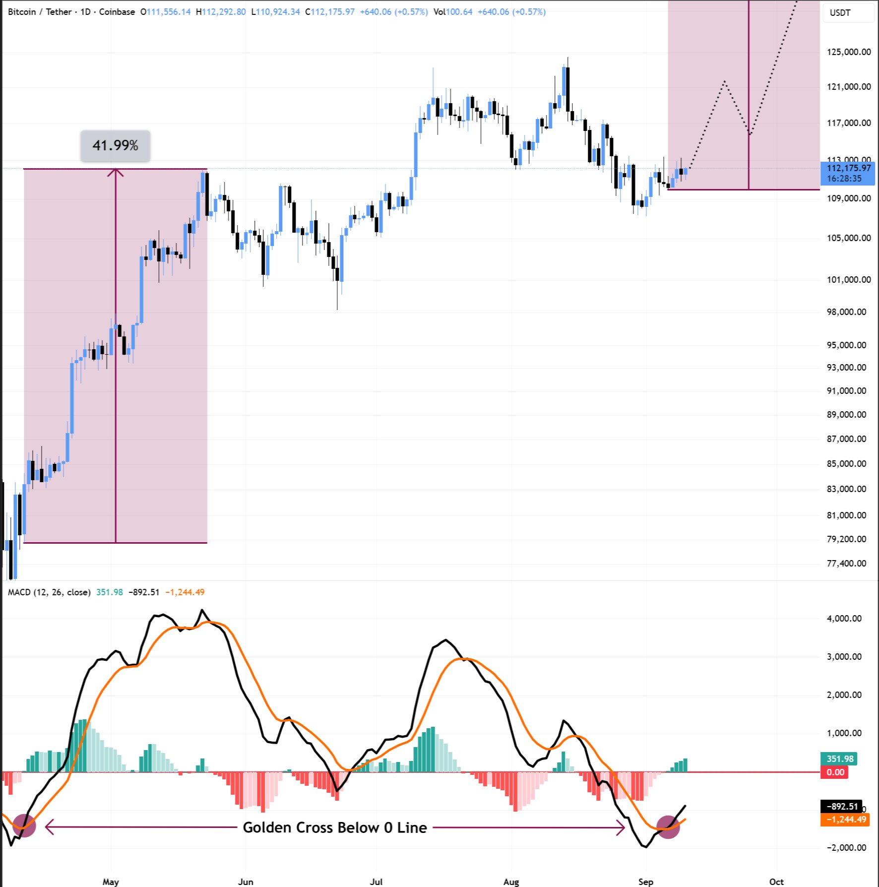 BTC/USDT biểu đồ một ngày với dữ liệu MACD. Nguồn: BitBull/X