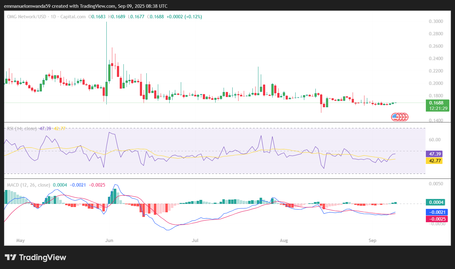 Biểu đồ 1 ngày của OMG Network: Tradingview