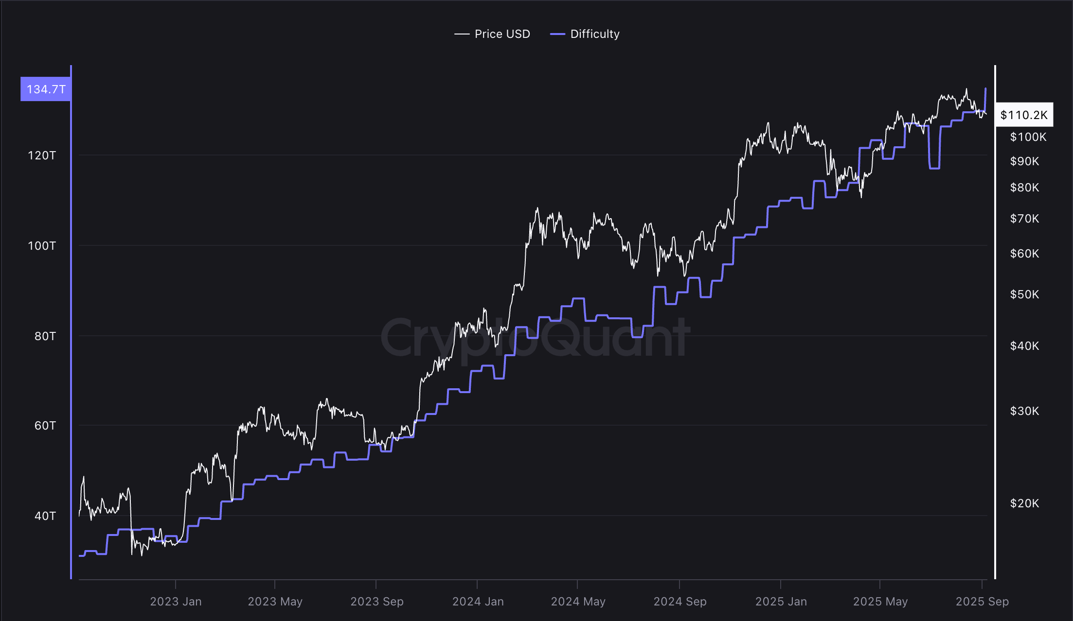 Độ khó khai thác Bitcoin tăng lên mức cao kỷ lục. Nguồn: CryptoQuant