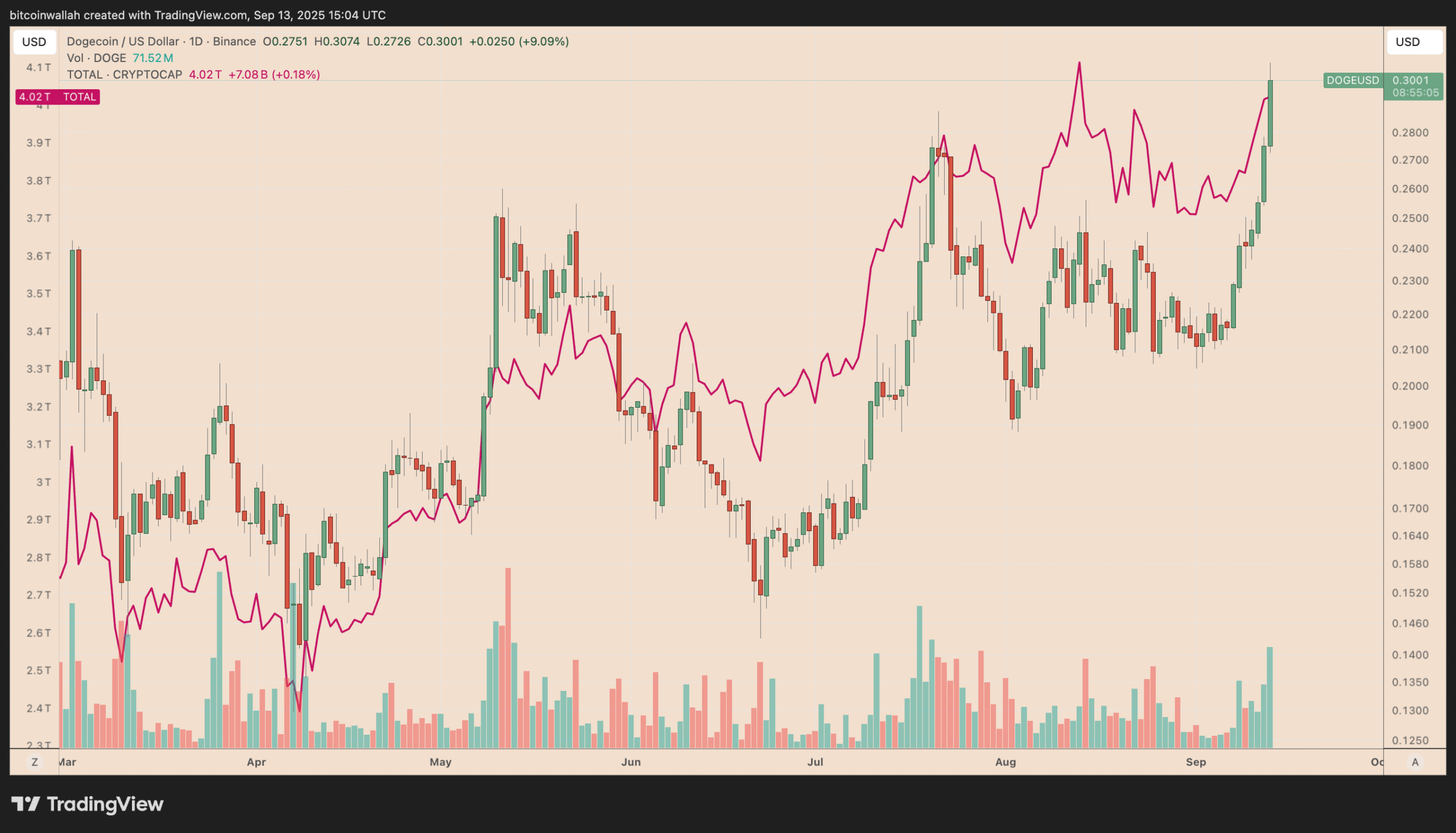 Biểu đồ hàng ngày DOGE/USD so với tổng vốn hóa thị trường tiền điện tử. Nguồn: TradingView