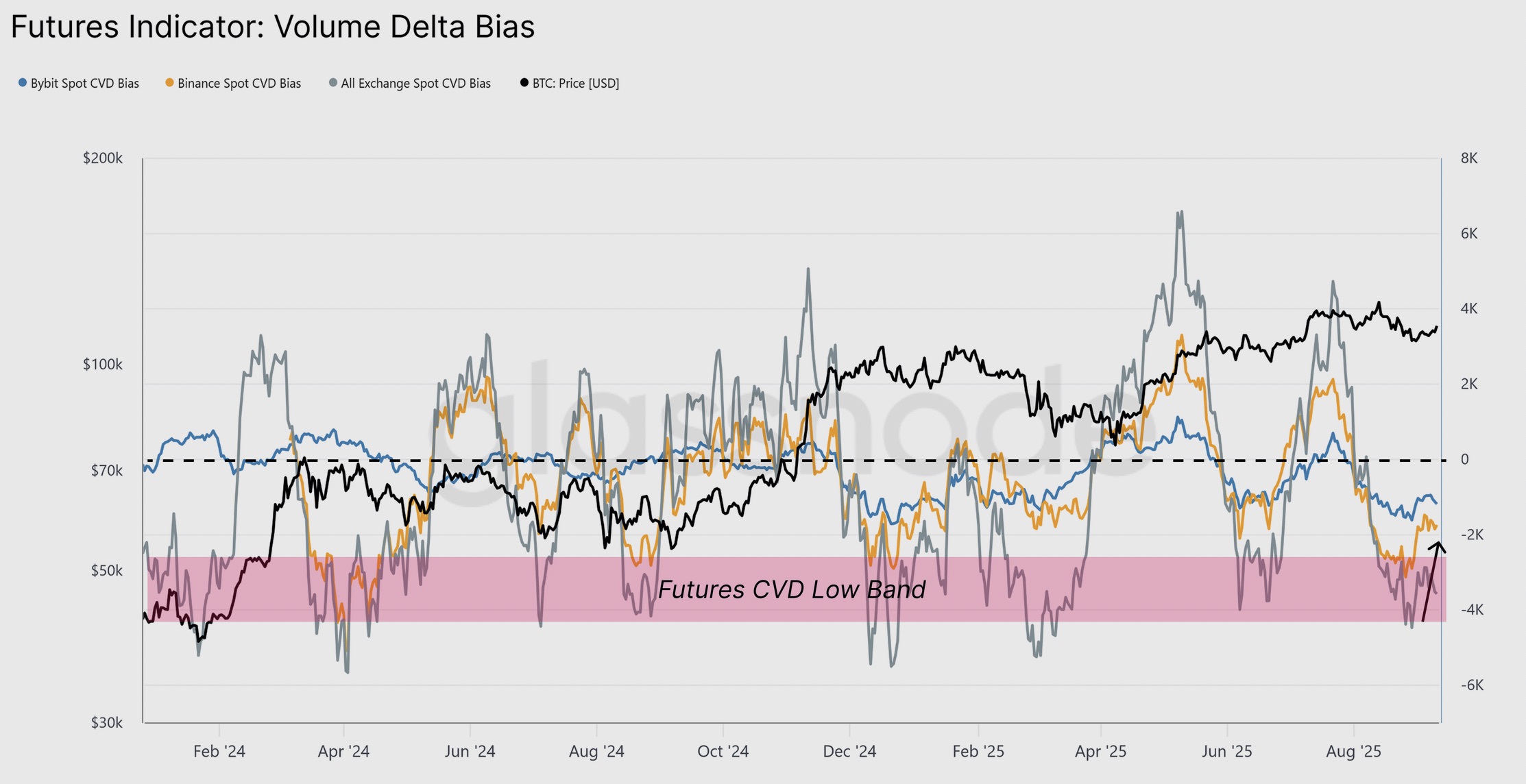 Chỉ số Bitcoin Futures: Volume delta bias. Nguồn: Glassnode