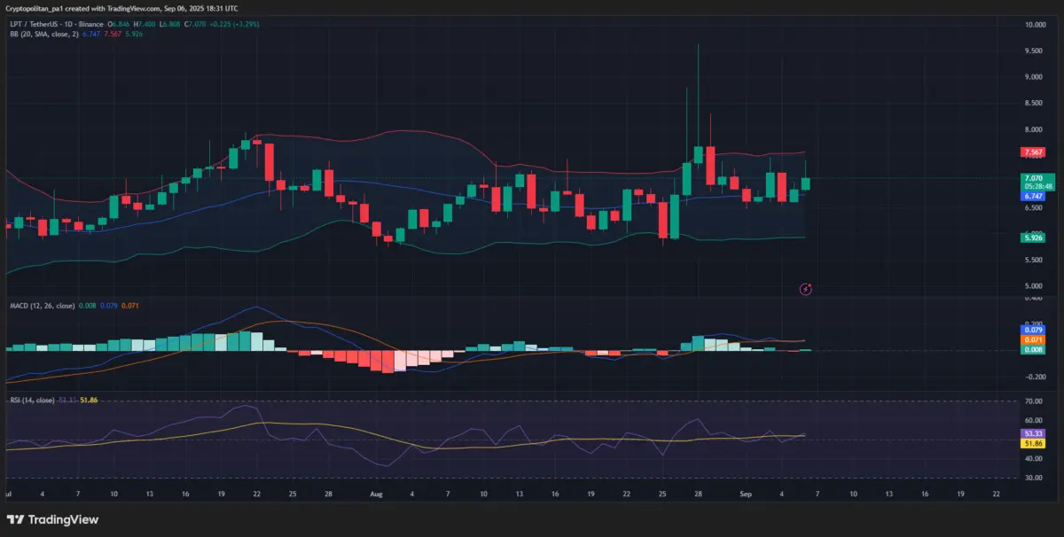 Biểu đồ giá Livepeer