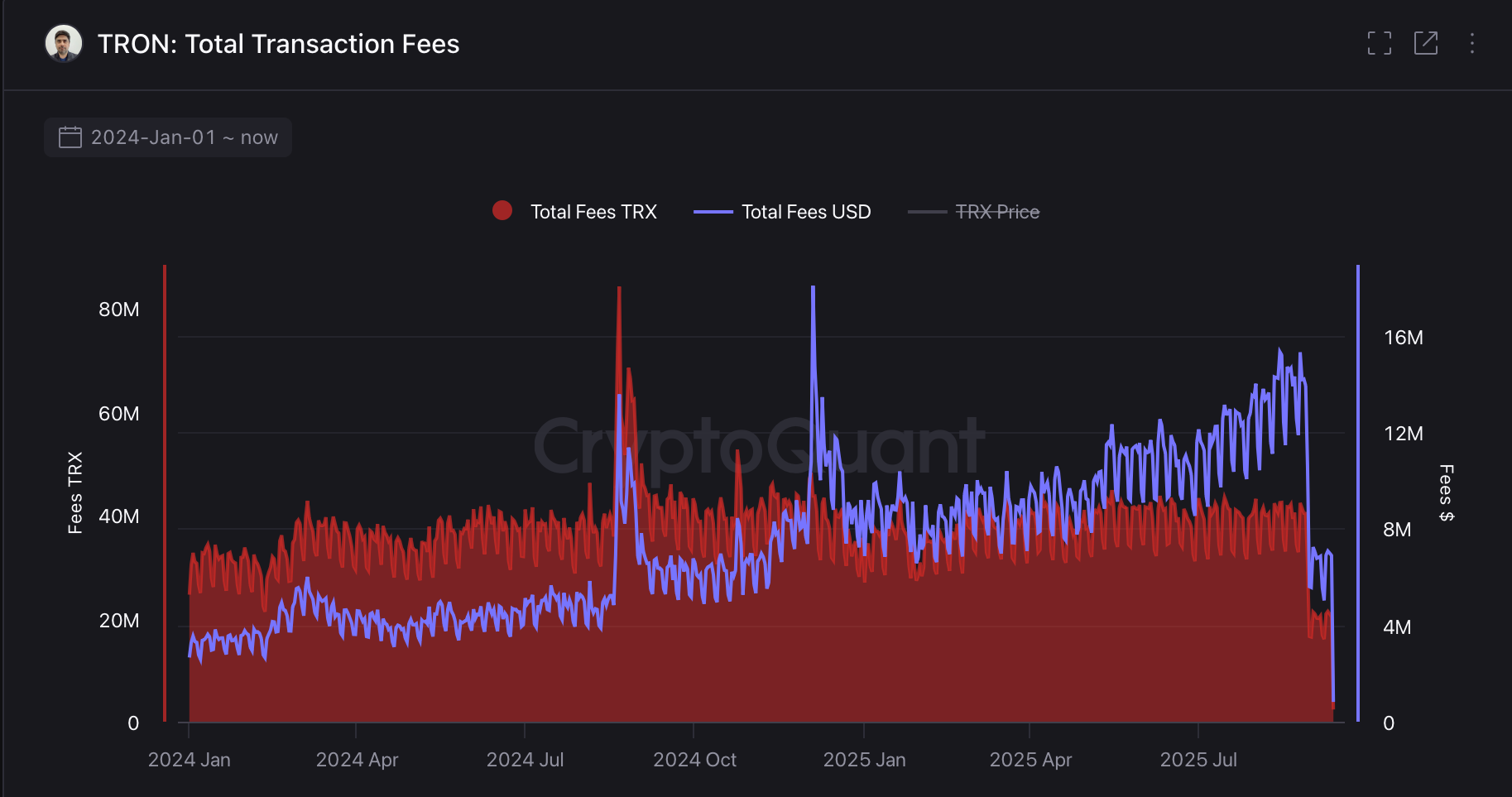 Biểu đồ phí giao dịch của Tron kể từ tháng 1 năm 2024. Nguồn: CryptoQuant