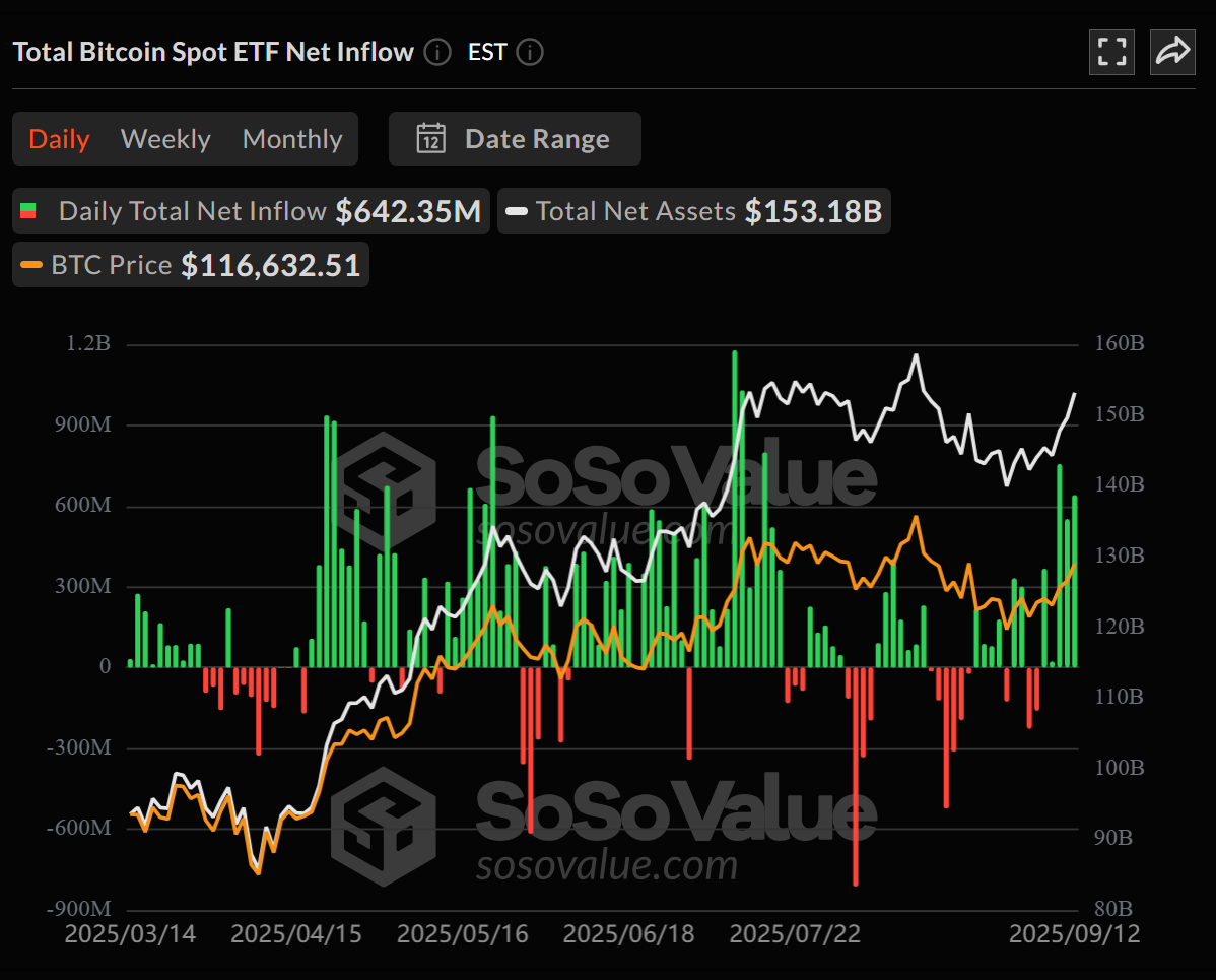 Các quỹ ETF Bitcoin giao ngay chứng kiến dòng tiền chảy vào. Nguồn: SoSoValue