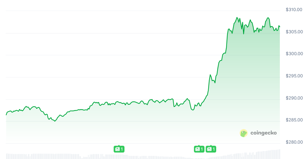 Sự thay đổi giá của XMR trong 24 giờ qua. Nguồn: CoinGecko