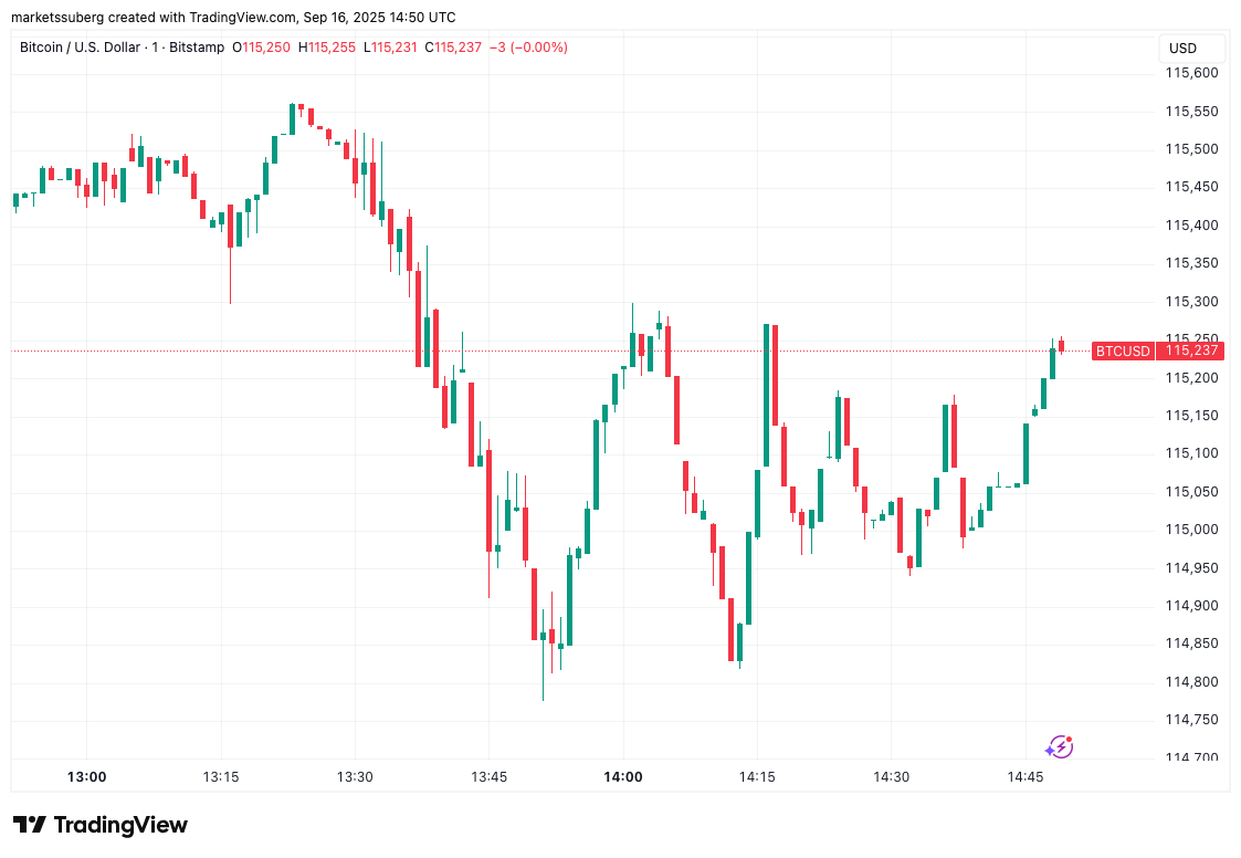Biểu đồ một phút của BTC/USD. Nguồn: Cointelegraph/TradingView