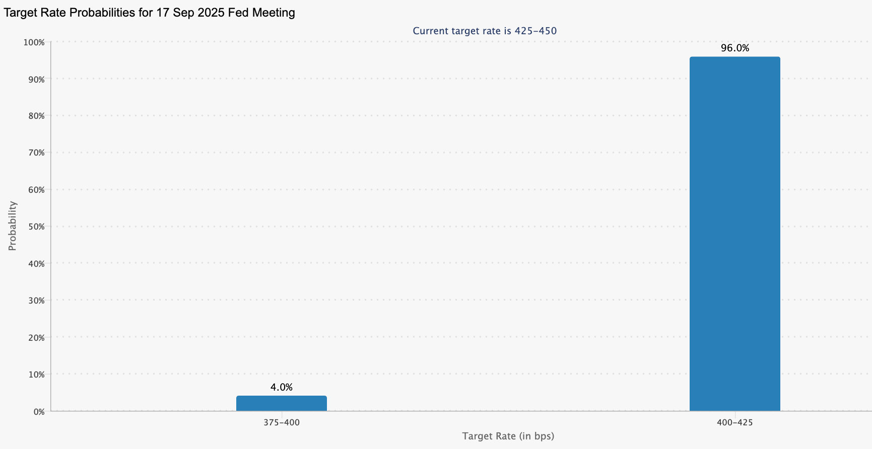 Khả năng về tỷ lệ mục tiêu của Fed cho cuộc họp FOMC ngày 17 tháng 9. Nguồn: CME Group