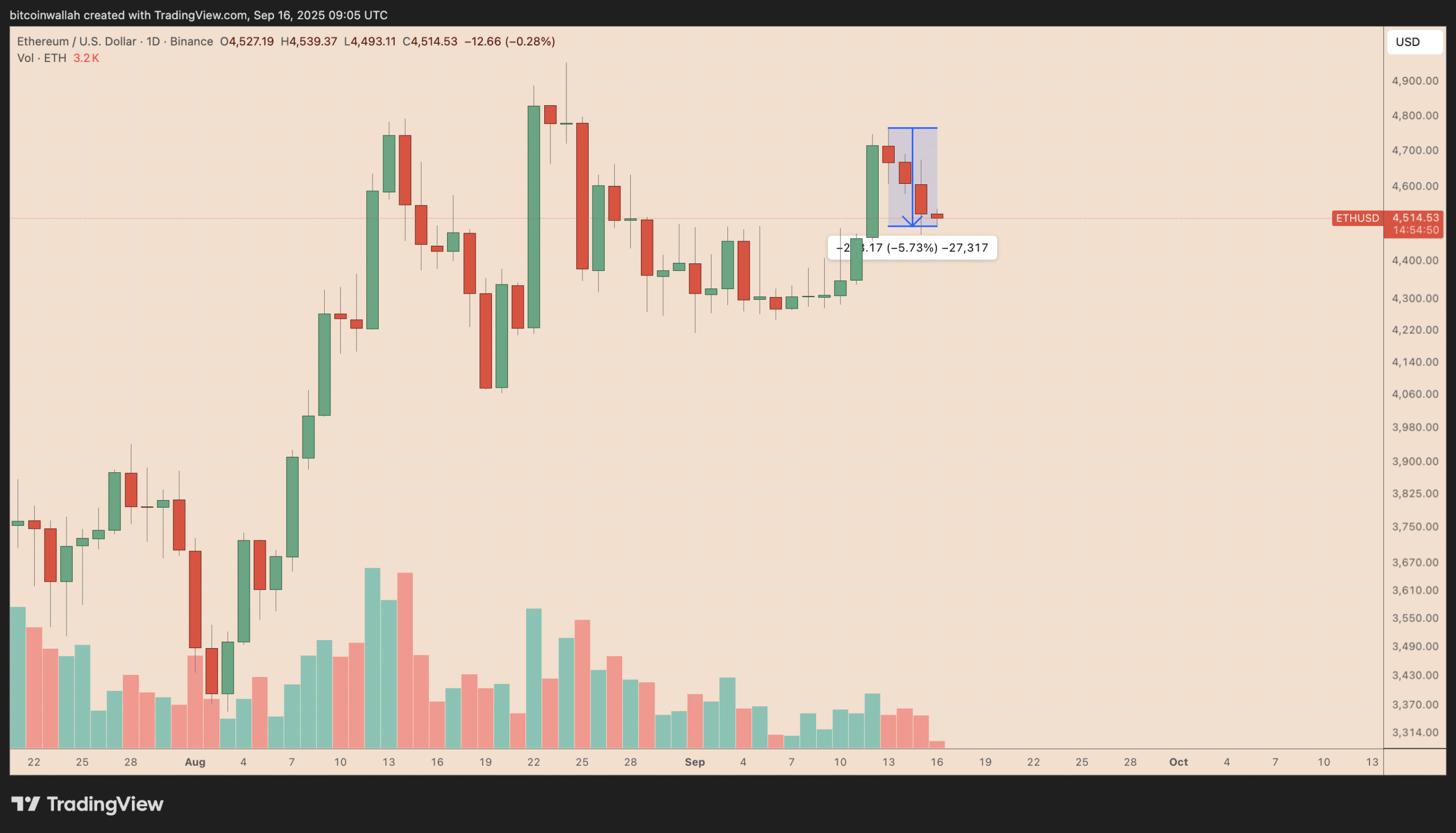 Biểu đồ giá ETH/USD hàng ngày. Nguồn: TradingView