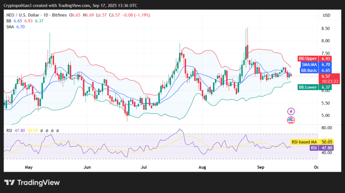 Biểu đồ giá NEO/USD 1 ngày. Nguồn: Tradingview