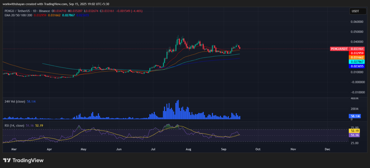 Biểu đồ PENGU/USDT của TradingView