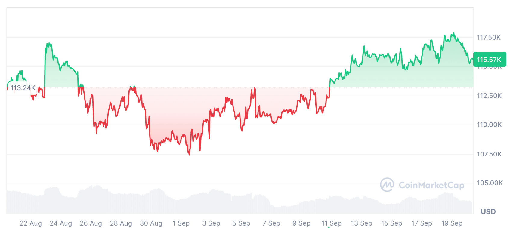 Bitcoin đã tăng 1,03% trong 30 ngày qua. Nguồn: CoinMarketCap
