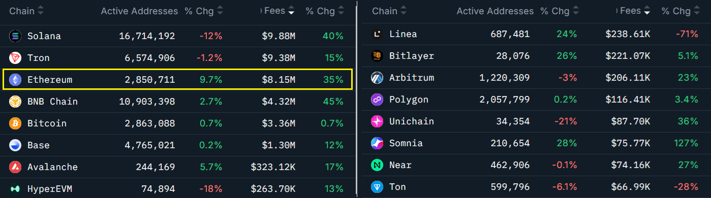 Các blockchain được xếp hạng theo phí 7 ngày, tính bằng USD. Nguồn: Nansen