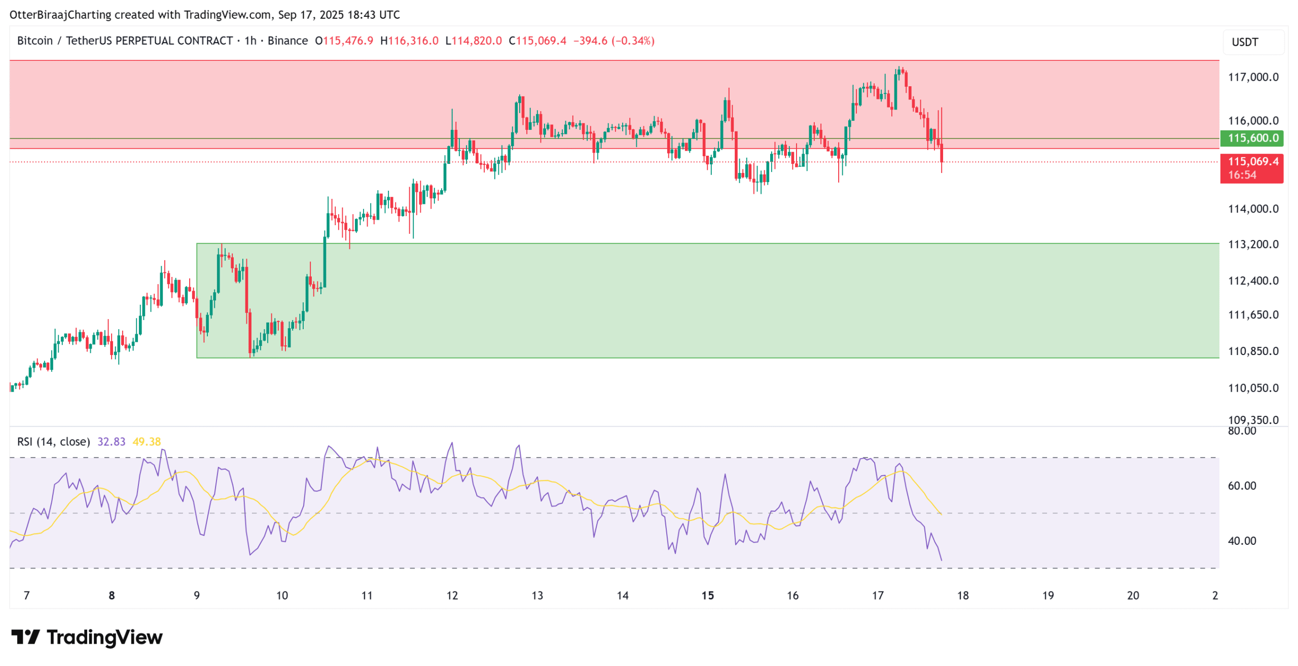 Biểu đồ Bitcoin theo giờ. Nguồn: Cointelegraph/TradingView