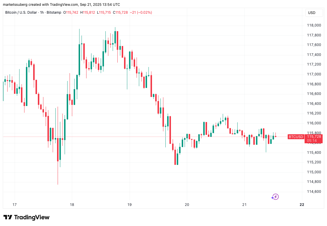 Biểu đồ một giờ của BTC/USD. Nguồn: Cointelegraph/TradingView
