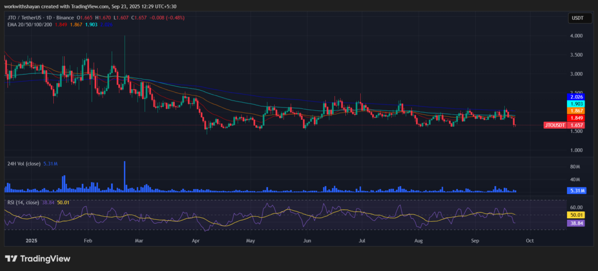Biểu đồ JTO/USDT. Nguồn: TradingView