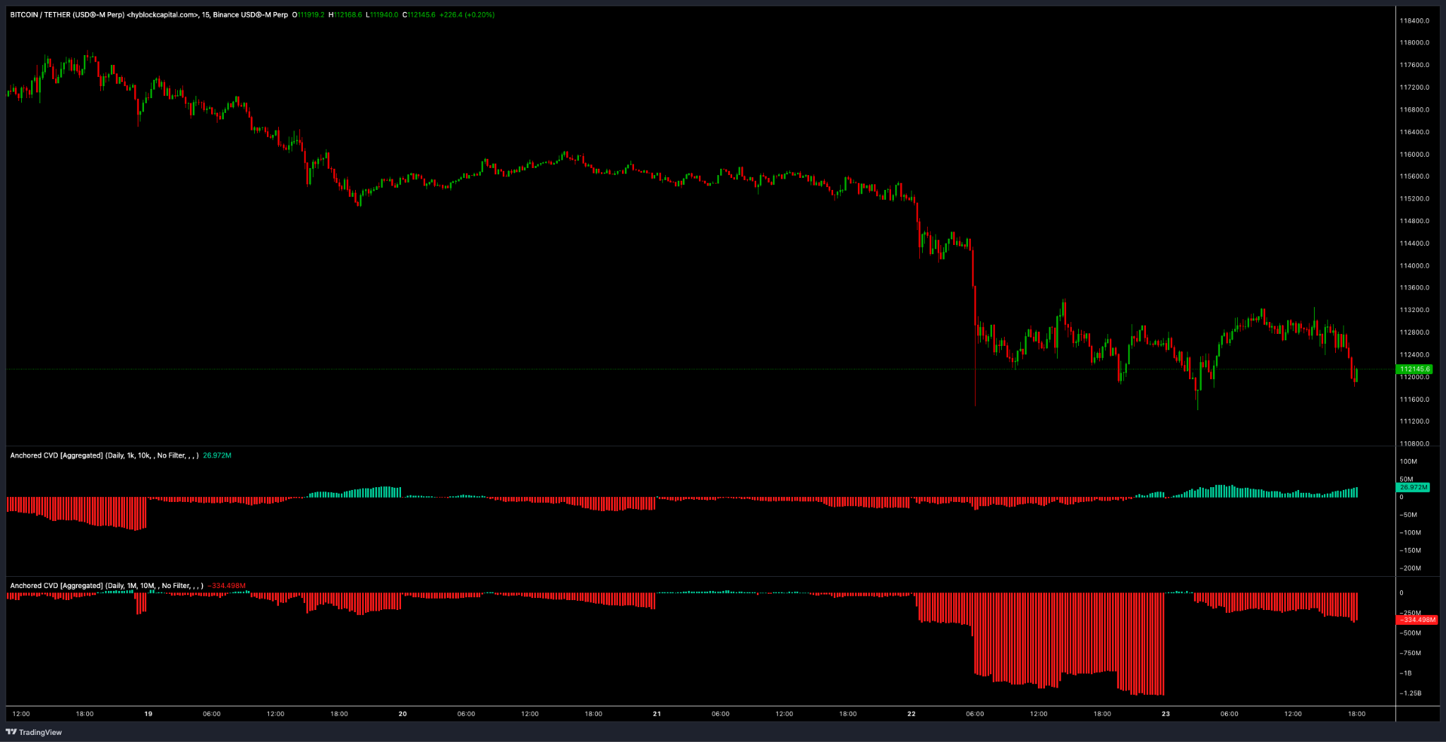 Biểu đồ 15 phút của cặp BTC/USDT. Nguồn: Hyblock.