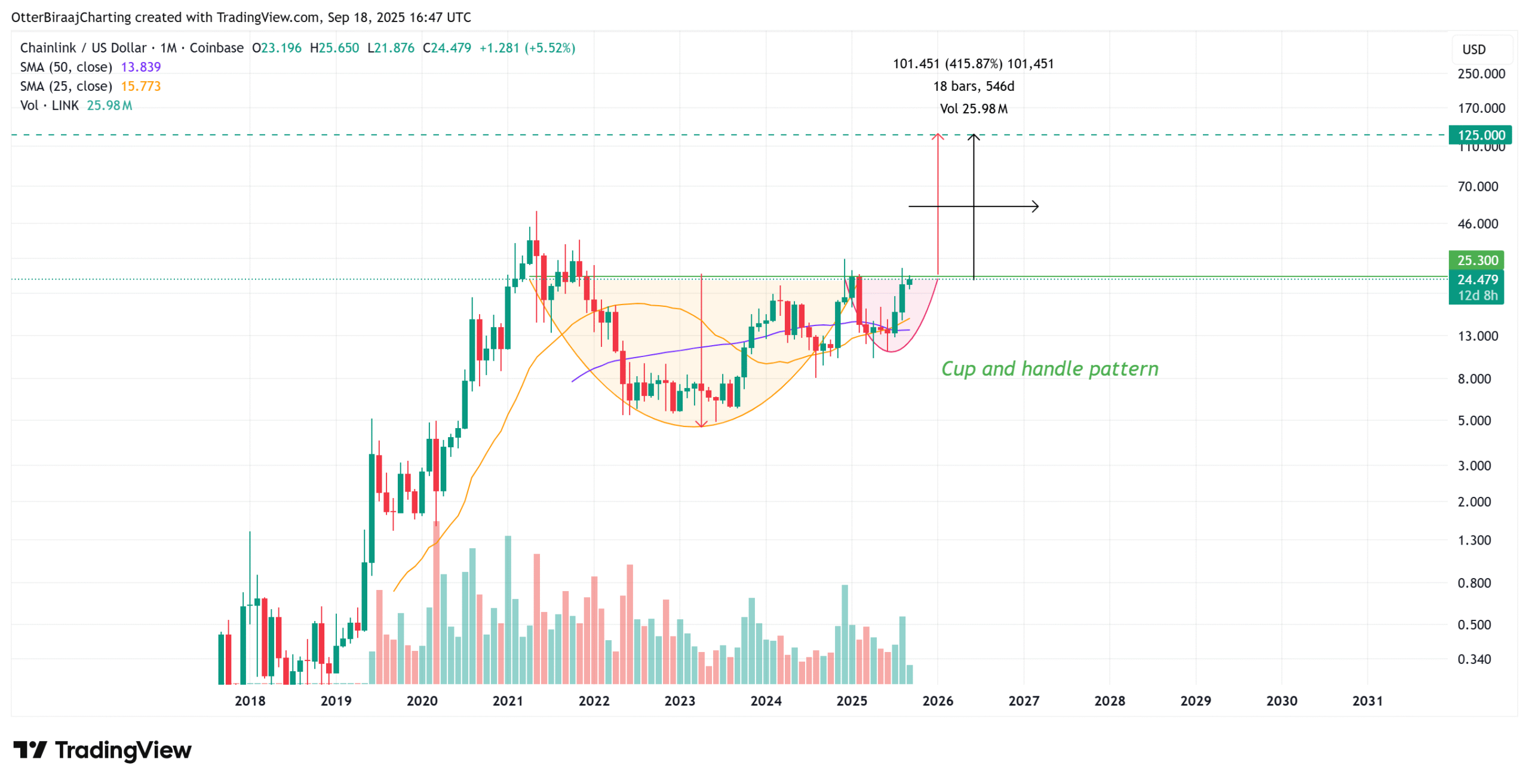 Biểu đồ một tháng của LINK. Nguồn: Cointelegraph/TradingView
