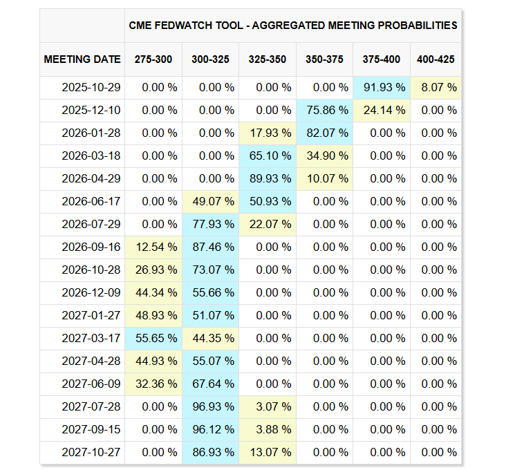  Hợp đồng tương lai quỹ Fed đang dự đoán khả năng cao sẽ có thêm các đợt cắt giảm lãi suất vào tháng 10 và tháng 12. Nguồn: CME Group.