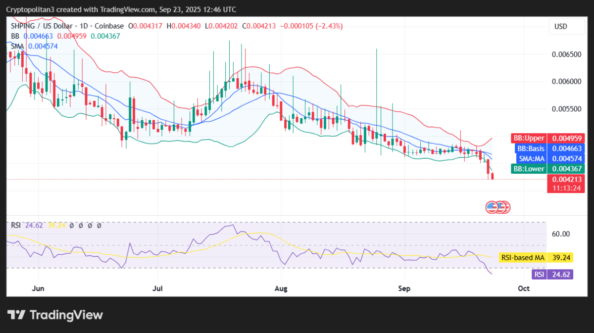 Biểu đồ giá 1 ngày của SHPING/USD. Nguồn: TradingView