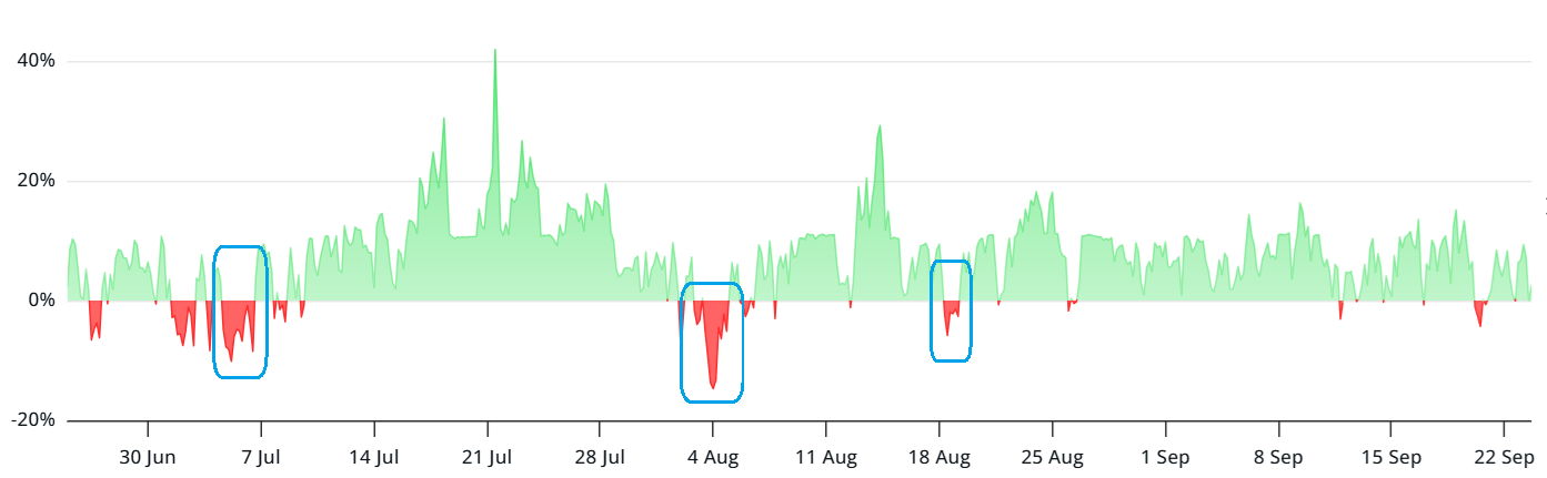  Tỷ lệ funding hàng năm của hợp đồng tương lai vĩnh cửu SOL. Nguồn: laevitas.ch.