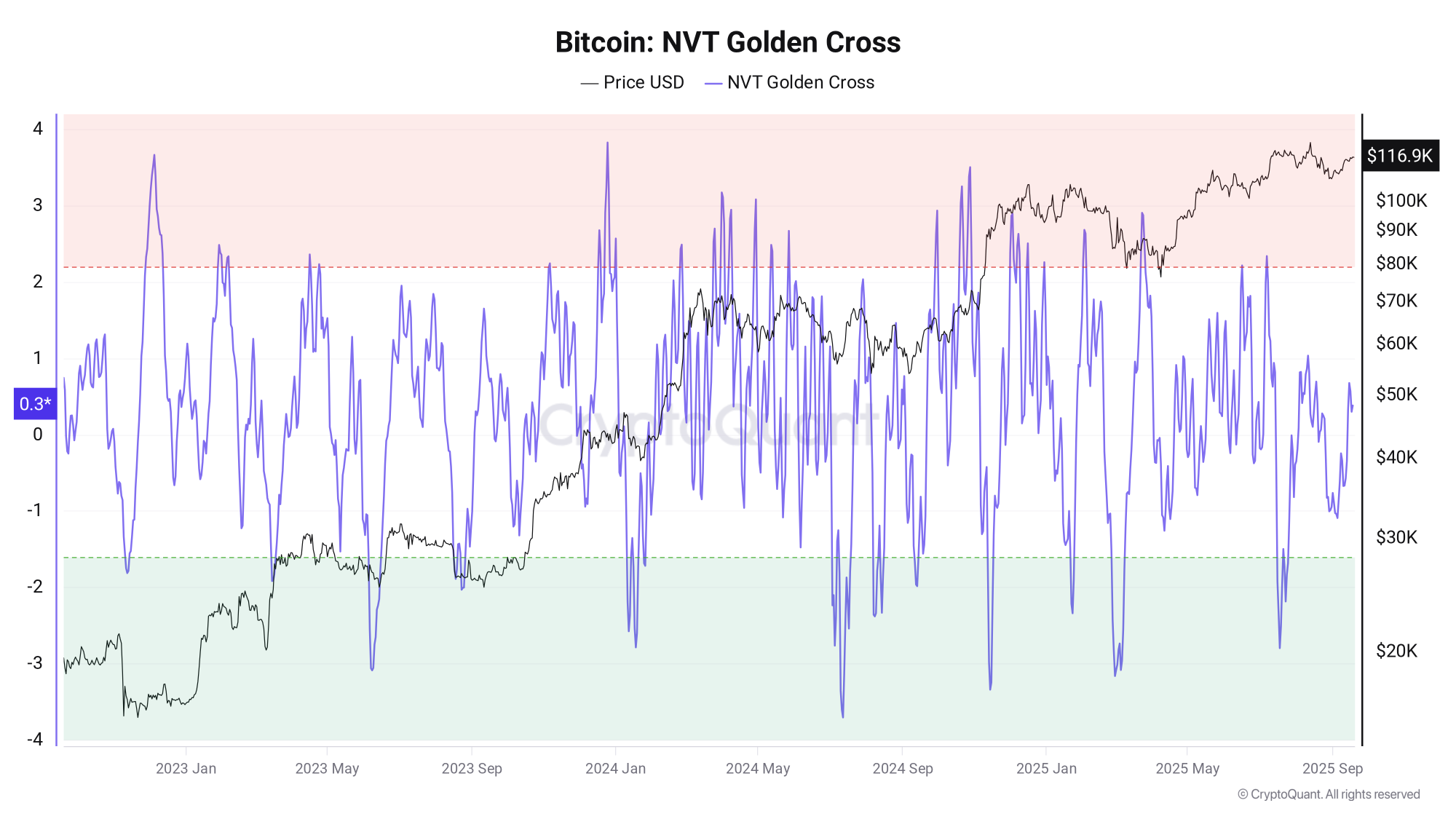 NVT-GC của Bitcoin. Nguồn: CryptoQuant