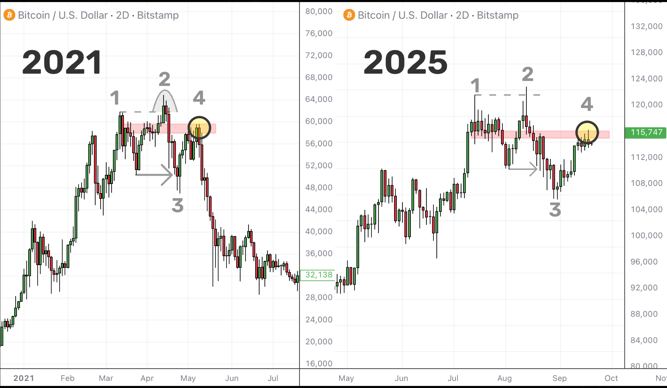 Biểu đồ giá BTC/USD 2 ngày. Nguồn: Reflection/TradingView