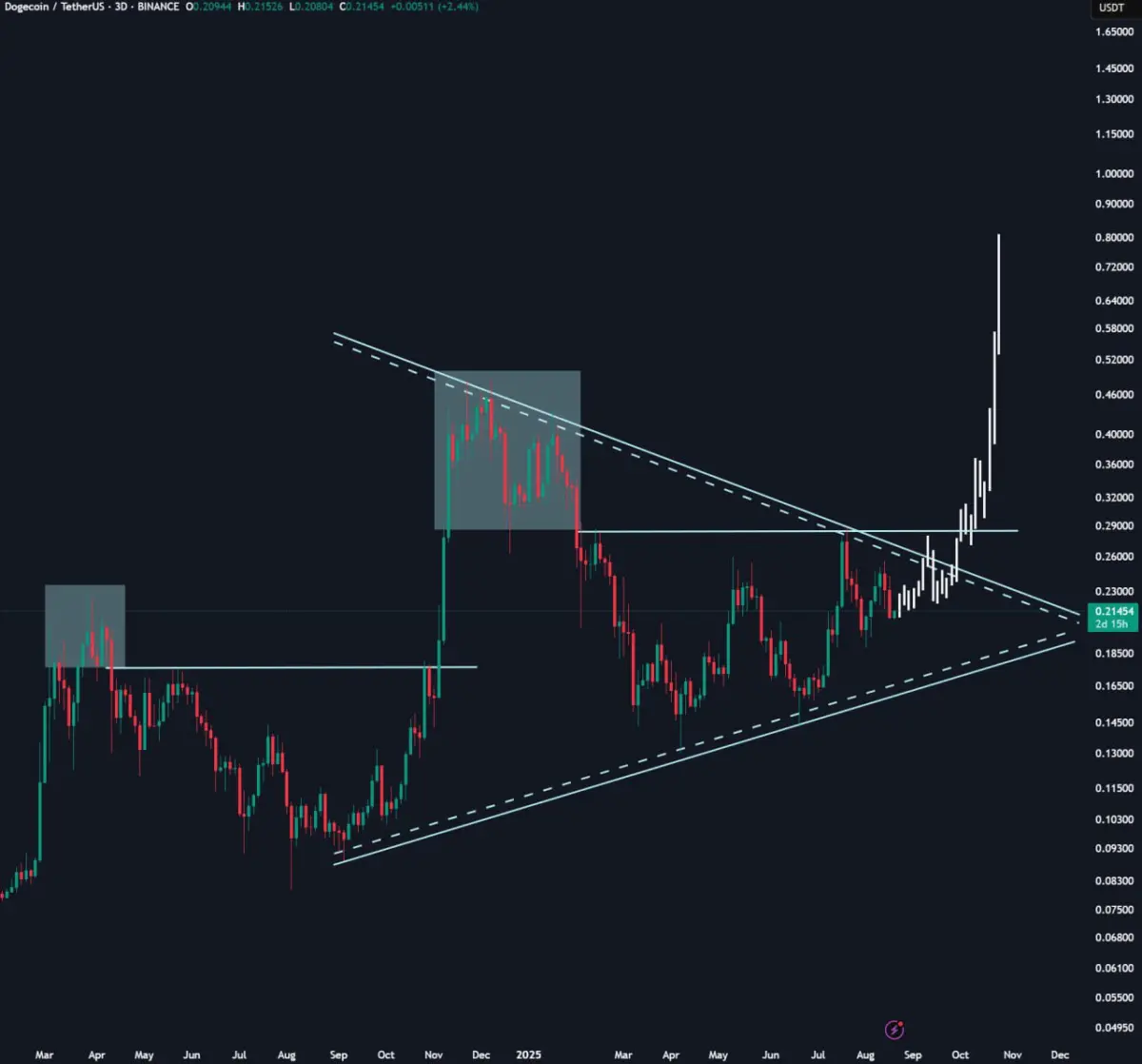 Mô hình giá Dogecoin